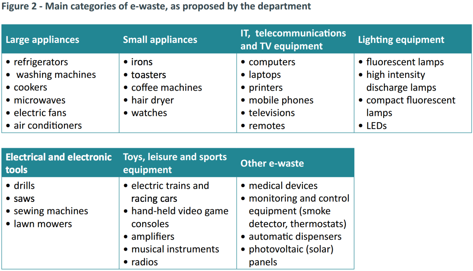 E waste categories