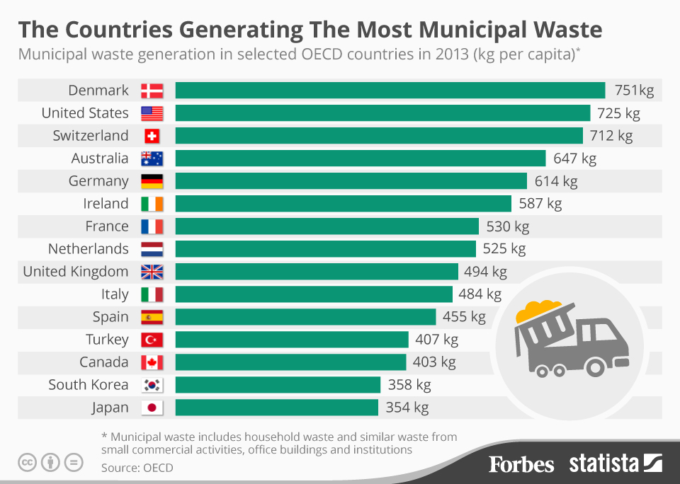 Forbes Waste Inforgraphic